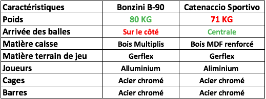 un tableau comparatif entre le bonzini B90 et le Catenaccio Sportivo