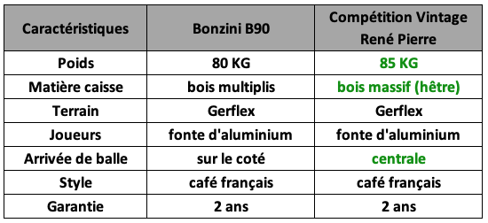 comparaison-baby-foot-bonzini-b90-RP-competition-vintage