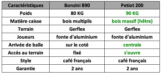 comparaison-baby-foot-bonzini-b90-petiot-200