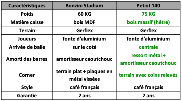 comparaison-baby-foot-bonzini-stadium-petiot-140