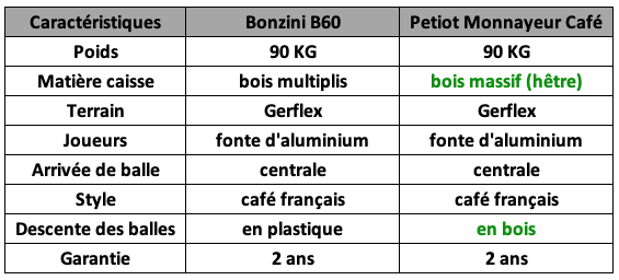 comparaison-baby-foot-bonzini-b60-petiot-monnayeur-cafe