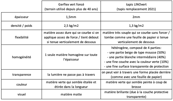 comparaison-nouveau-tapis-baby-foot-bonzini-vs-gerflex