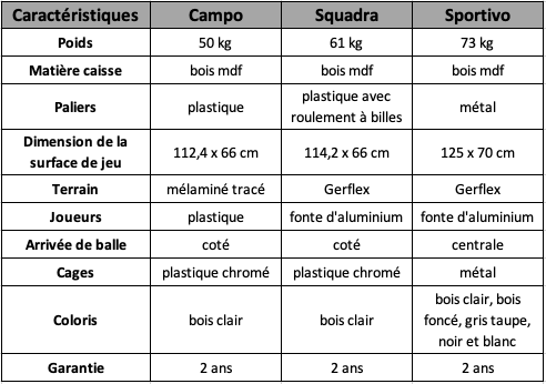 comparatif baby foot campo squadra sportivo