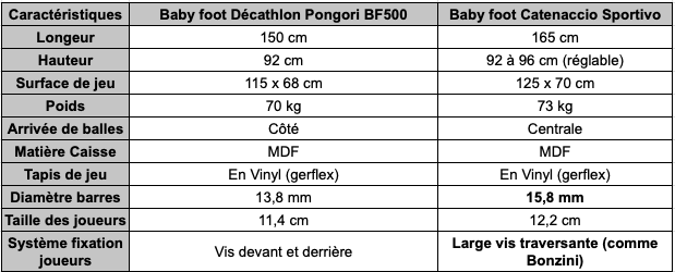 tableau récapitulatif baby foot décathlon vs baby foot catenaccio sportivo