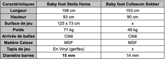 tableau-comparatif-baby-foot-stella-home-vs-baby-foot-coliseum